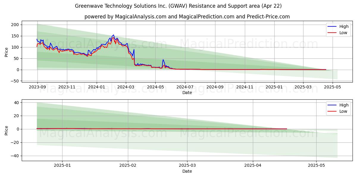  Greenwave Technology Solutions Inc. (GWAV) Support and Resistance area (22 Apr) 