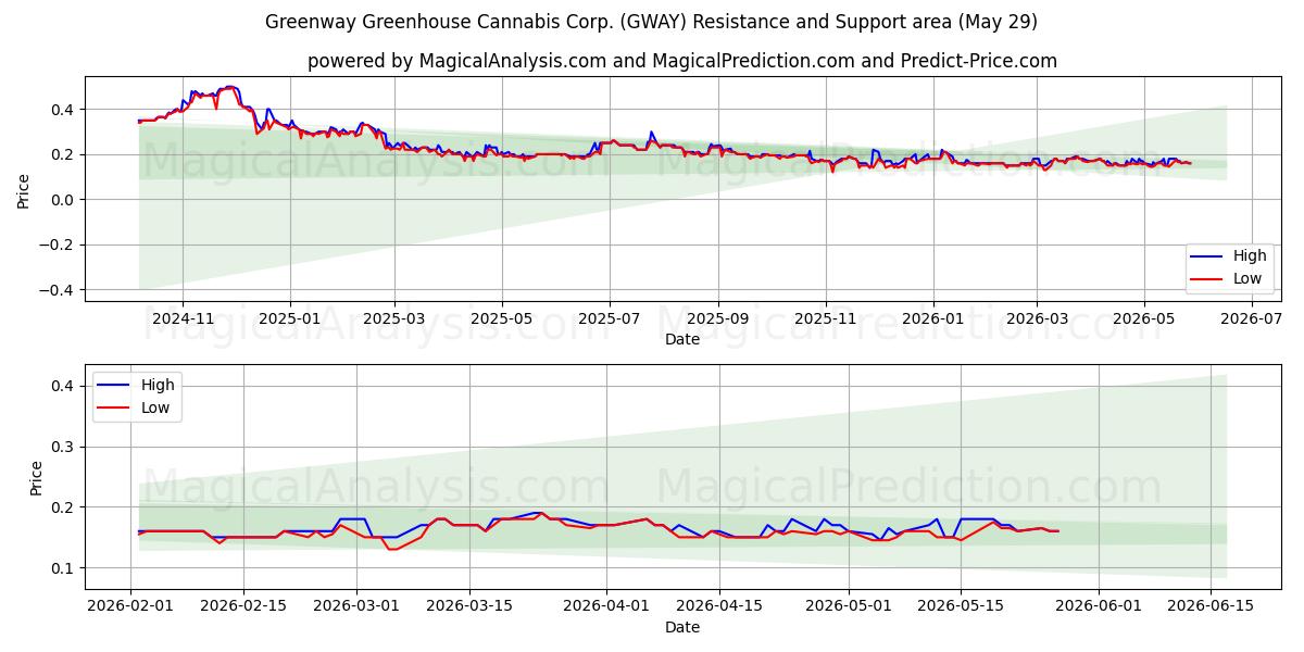  Greenway Greenhouse Cannabis Corp. (GWAY) Support and Resistance area (28 May) 