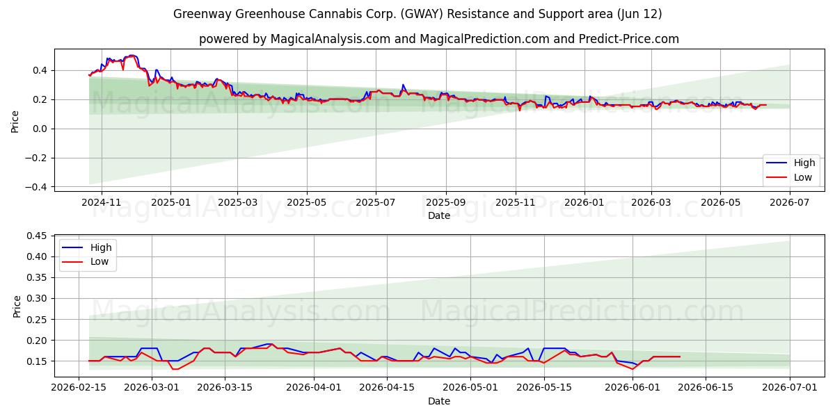  Greenway Greenhouse Cannabis Corp. (GWAY) Support and Resistance area (11 Jun) 