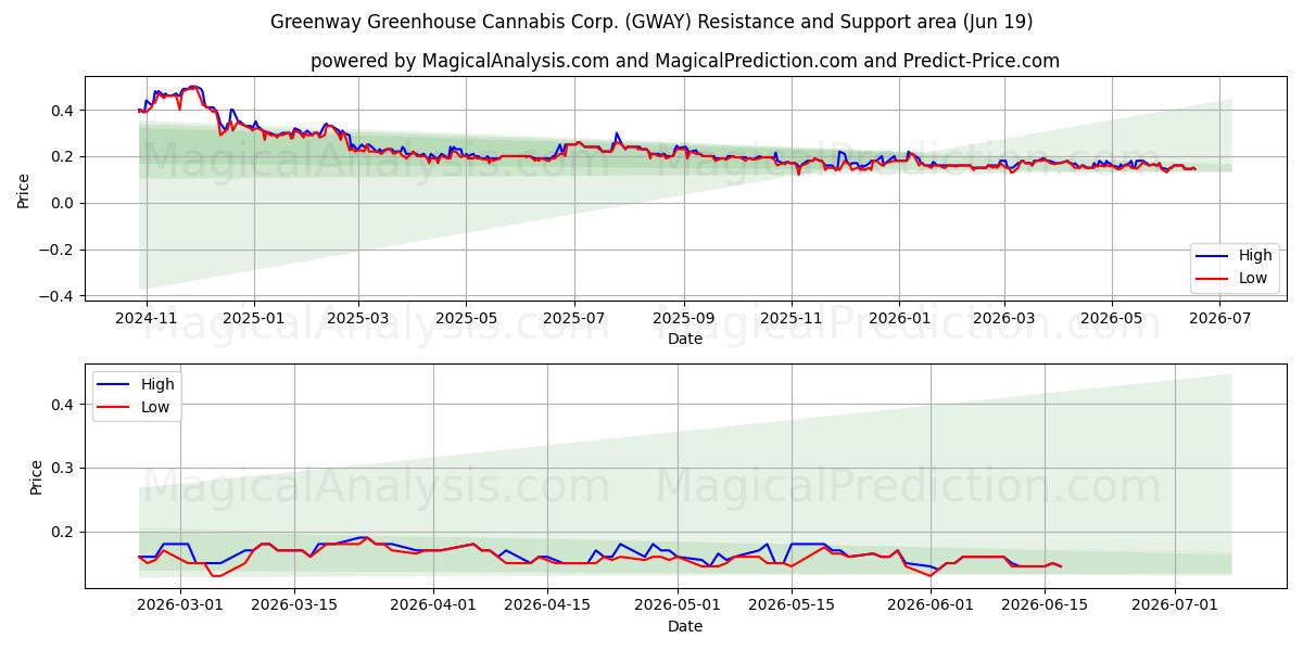 Greenway Greenhouse Cannabis Corp. (GWAY) Support and Resistance area (18 Jun) 