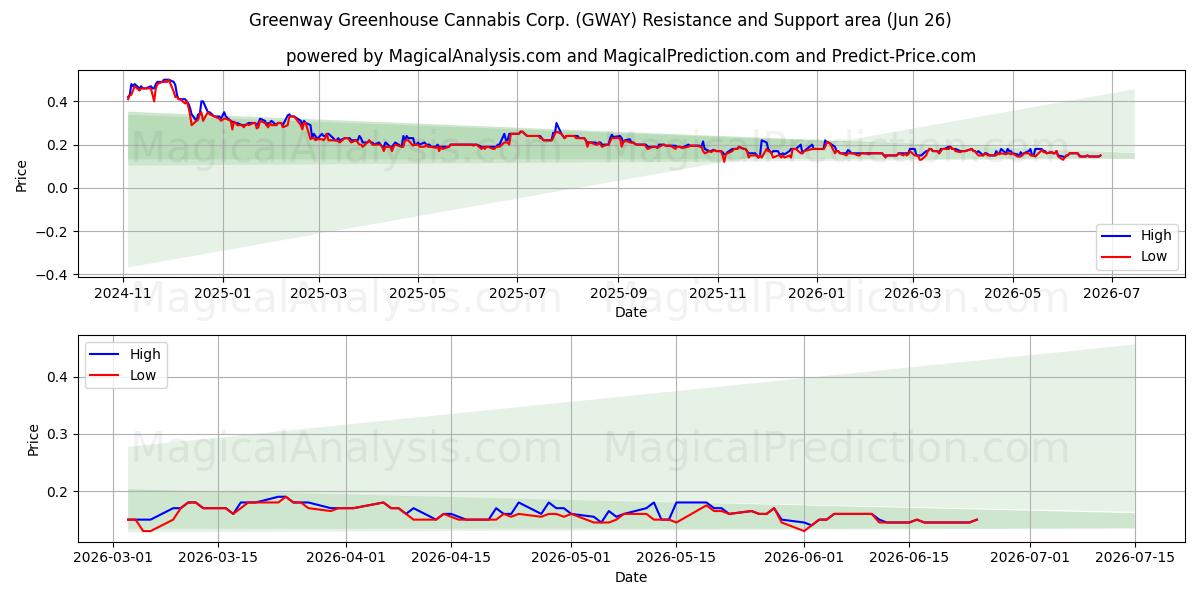  Greenway Greenhouse Cannabis Corp. (GWAY) Support and Resistance area (25 Jun) 