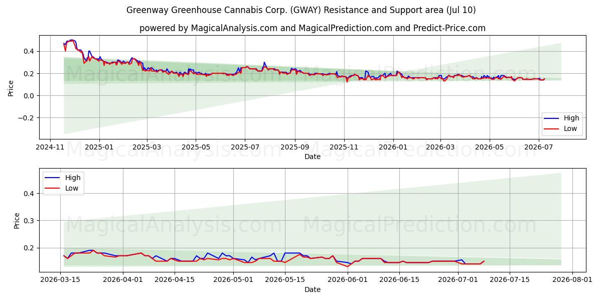  Greenway Greenhouse Cannabis Corp. (GWAY) Support and Resistance area (09 Jul) 