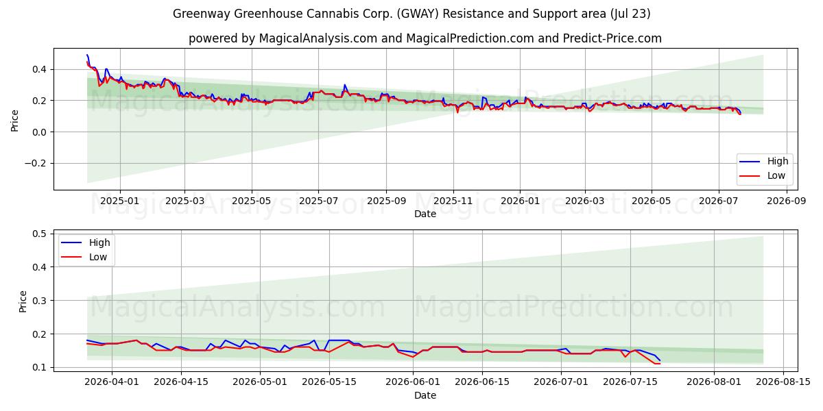  Greenway Greenhouse Cannabis Corp. (GWAY) Support and Resistance area (22 Jul) 