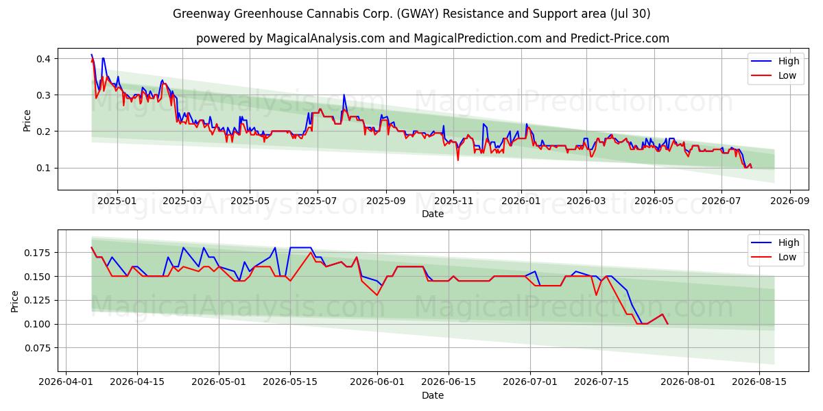  Greenway Greenhouse Cannabis Corp. (GWAY) Support and Resistance area (29 Jul) 