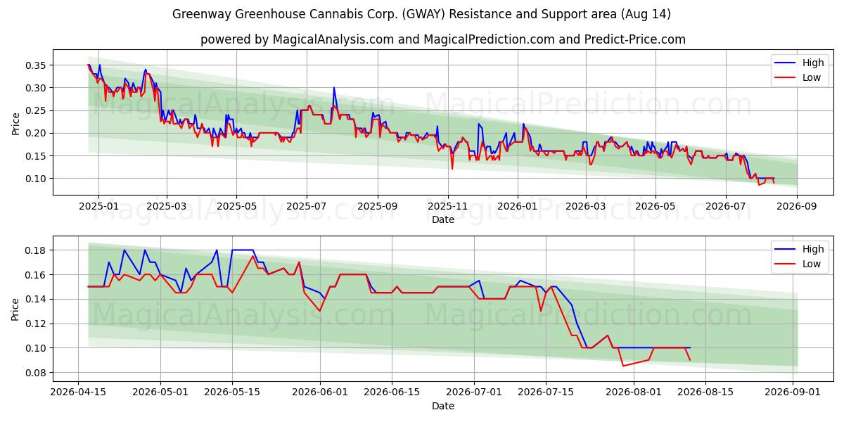  Greenway Greenhouse Cannabis Corp. (GWAY) Support and Resistance area (13 Aug) 