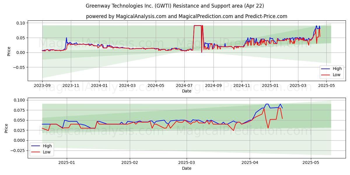  Greenway Technologies Inc. (GWTI) Support and Resistance area (22 Apr) 