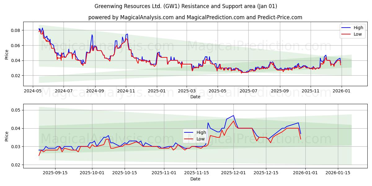  Greenwing Resources Ltd. (GW1) Support and Resistance area (31 Dec) 