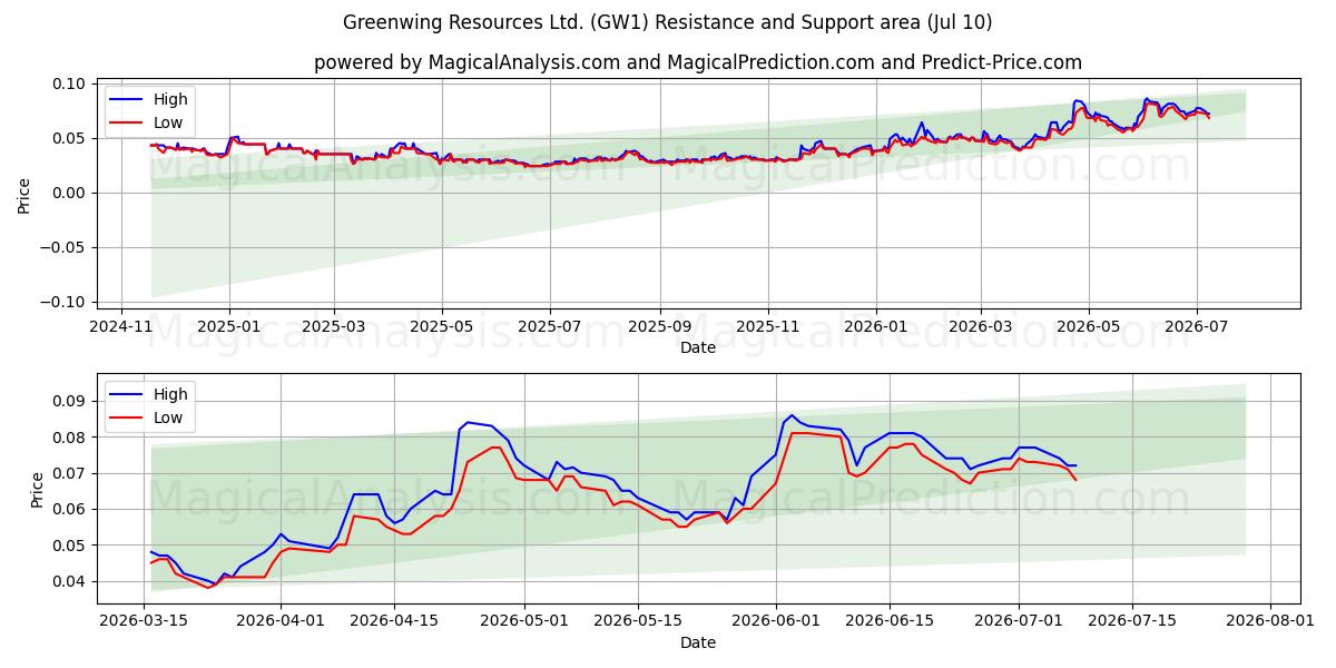  Greenwing Resources Ltd. (GW1) Support and Resistance area (09 Jul) 