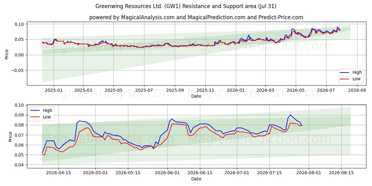  Greenwing Resources Ltd. (GW1) Support and Resistance area (30 Jul) 