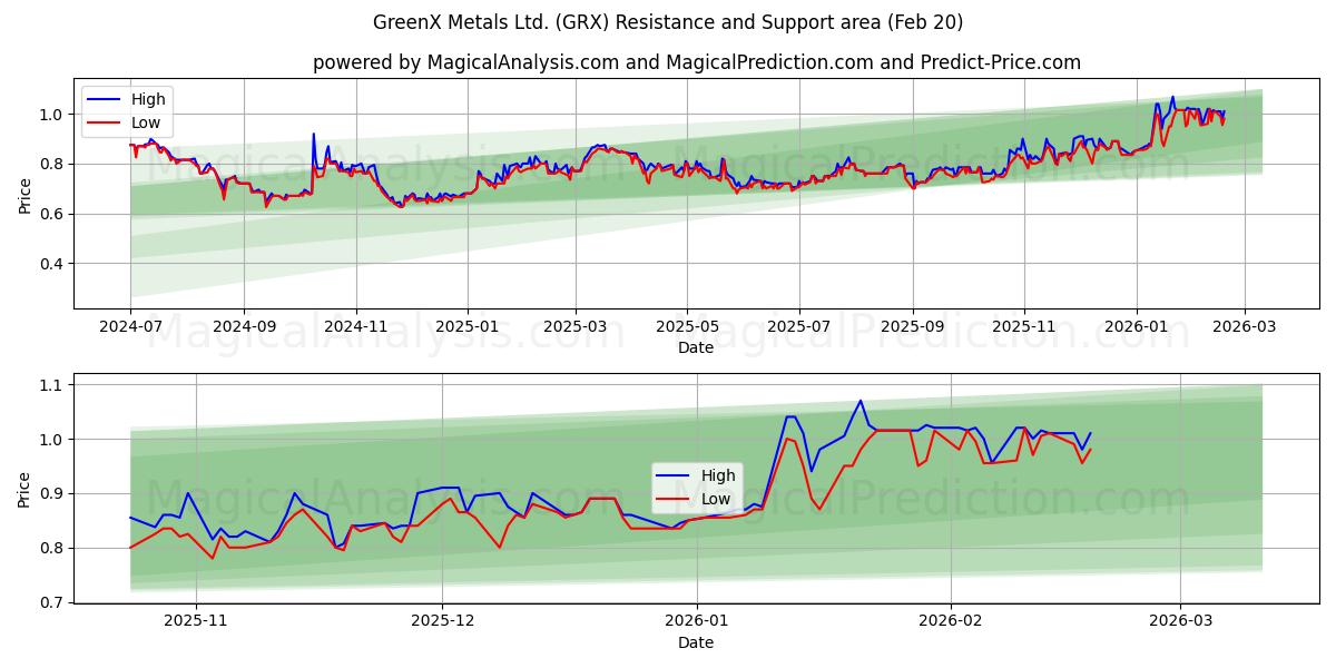  GreenX Metals Ltd. (GRX) Support and Resistance area (19 Feb) 