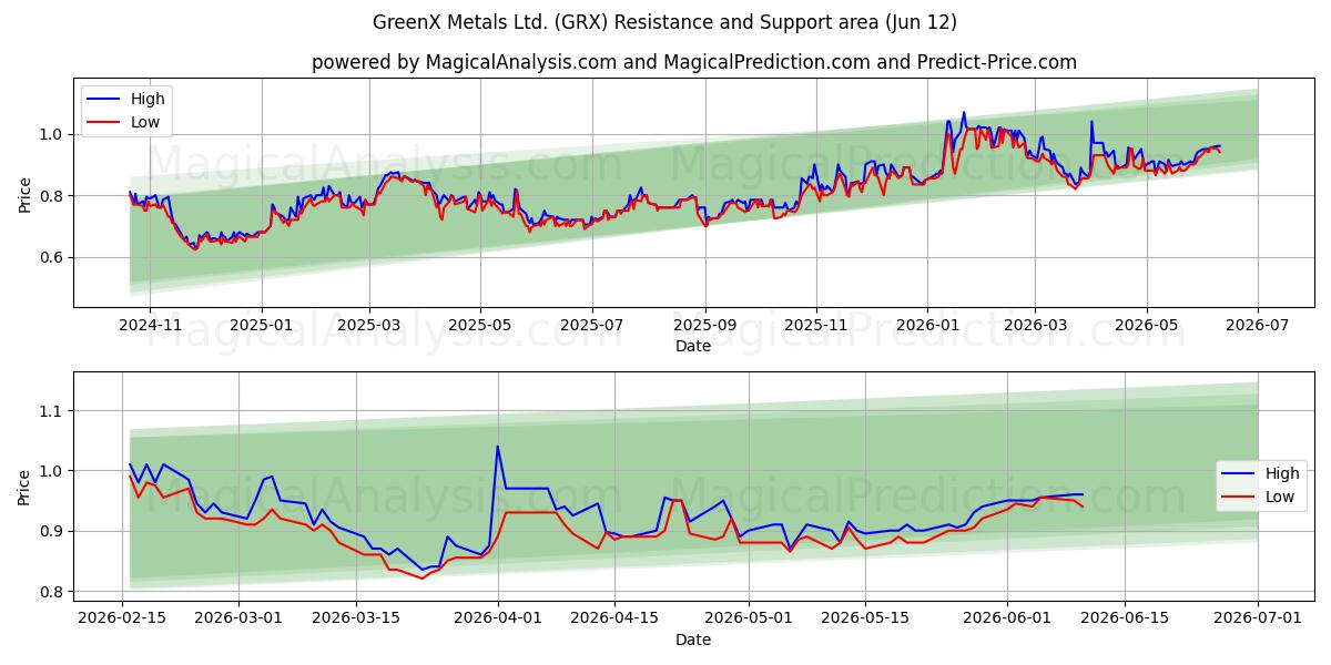  GreenX Metals Ltd. (GRX) Support and Resistance area (11 Jun) 
