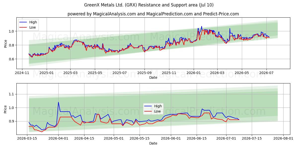  GreenX Metals Ltd. (GRX) Support and Resistance area (09 Jul) 