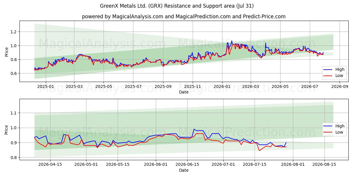  GreenX Metals Ltd. (GRX) Support and Resistance area (30 Jul) 
