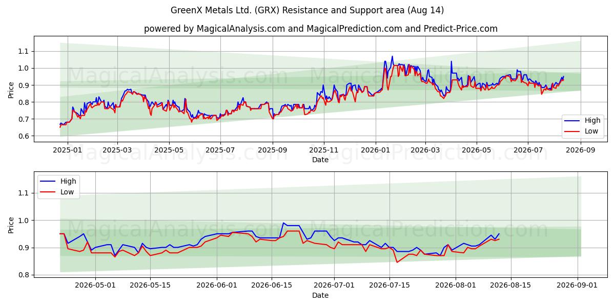  GreenX Metals Ltd. (GRX) Support and Resistance area (13 Aug) 