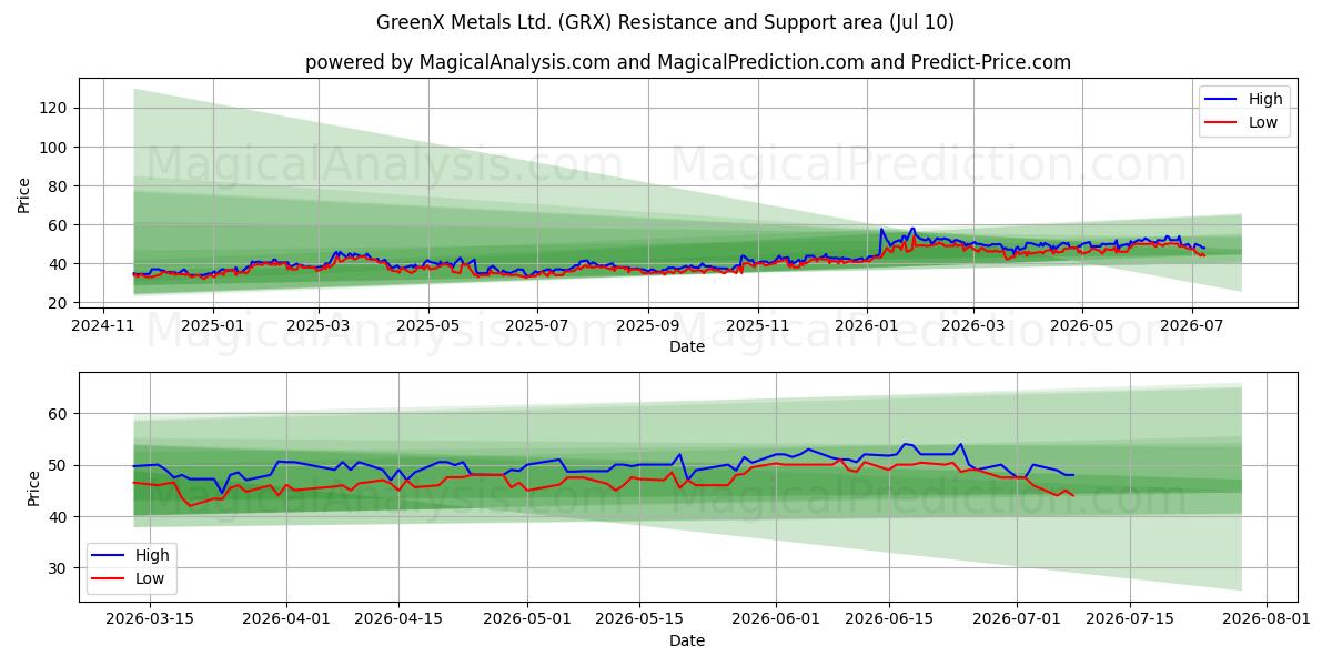  GreenX Metals Ltd. (GRX) Support and Resistance area (09 Jul) 
