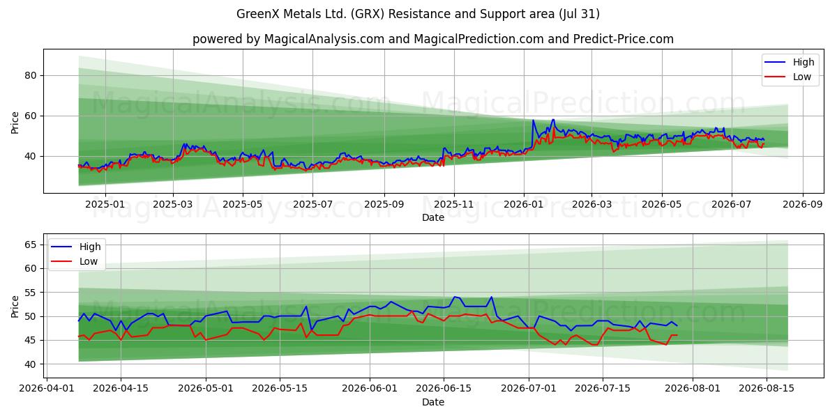  GreenX Metals Ltd. (GRX) Support and Resistance area (30 Jul) 