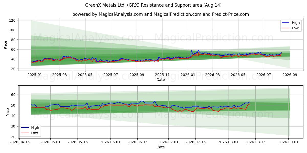  GreenX Metals Ltd. (GRX) Support and Resistance area (13 Aug) 