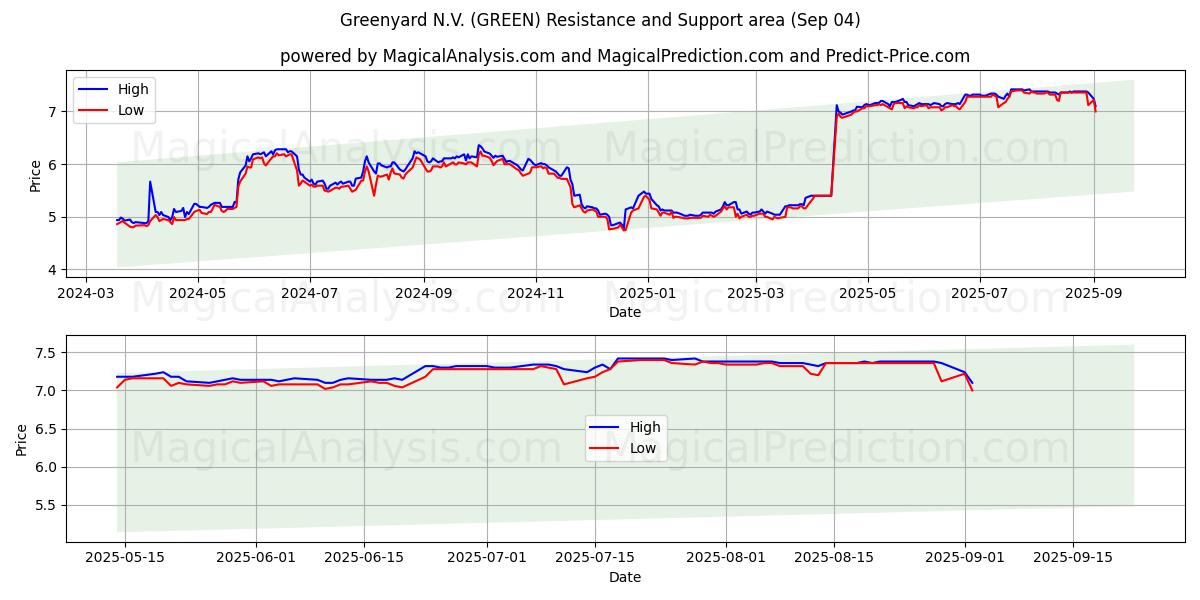 Greenyard N.V. (GREEN) Support and Resistance area (03 Sep) 