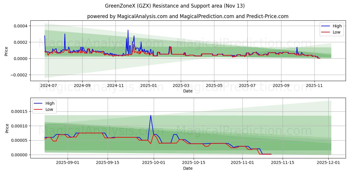  Zona VerdeX (GZX) Support and Resistance area (12 Nov) 