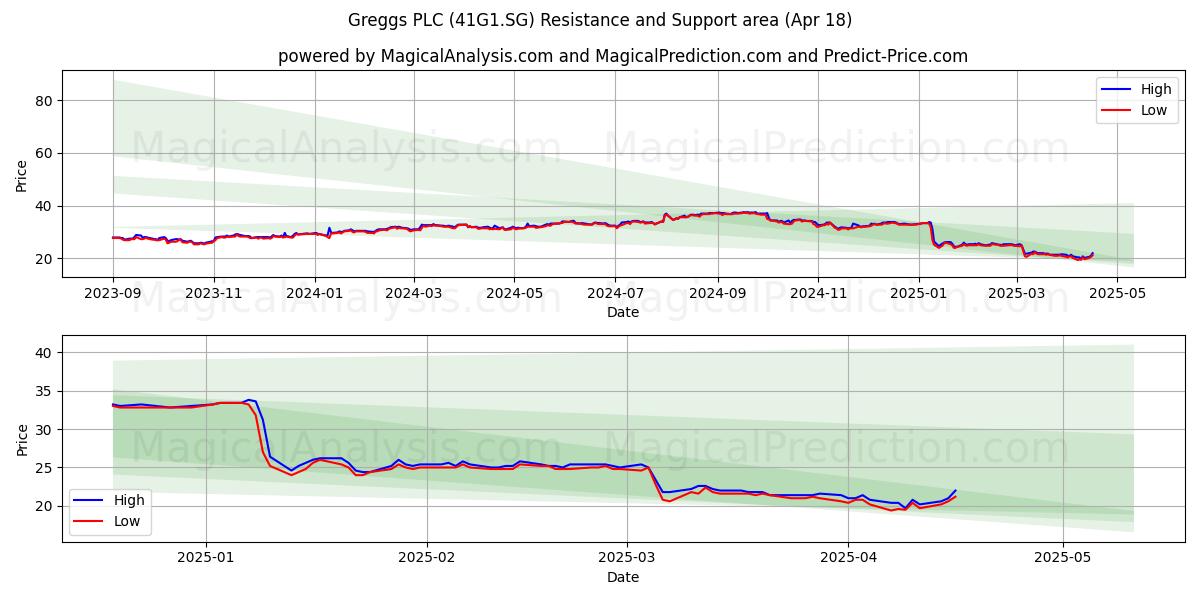  Greggs PLC (41G1.SG) Support and Resistance area (18 Apr) 