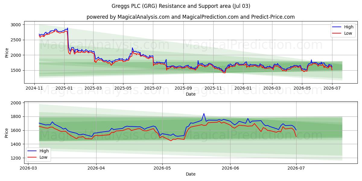  Greggs PLC (GRG) Support and Resistance area (02 Jul) 