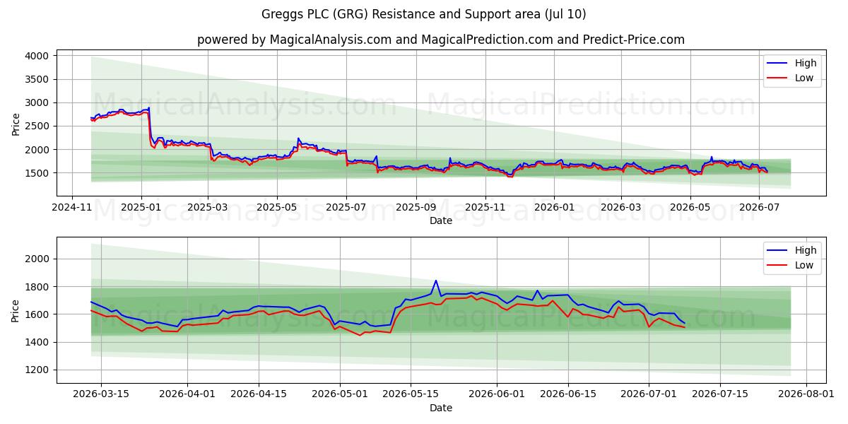  Greggs PLC (GRG) Support and Resistance area (09 Jul) 