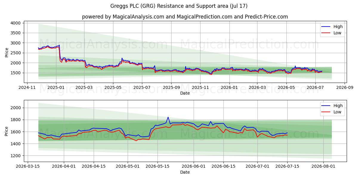  Greggs PLC (GRG) Support and Resistance area (16 Jul) 