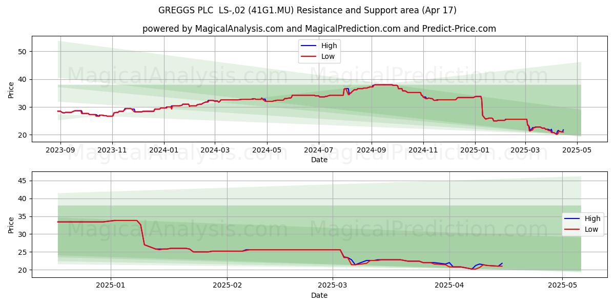  GREGGS PLC  LS-,02 (41G1.MU) Support and Resistance area (17 Apr) 