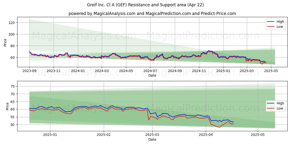  Greif Inc. Cl A (GEF) Support and Resistance area (22 Apr) 