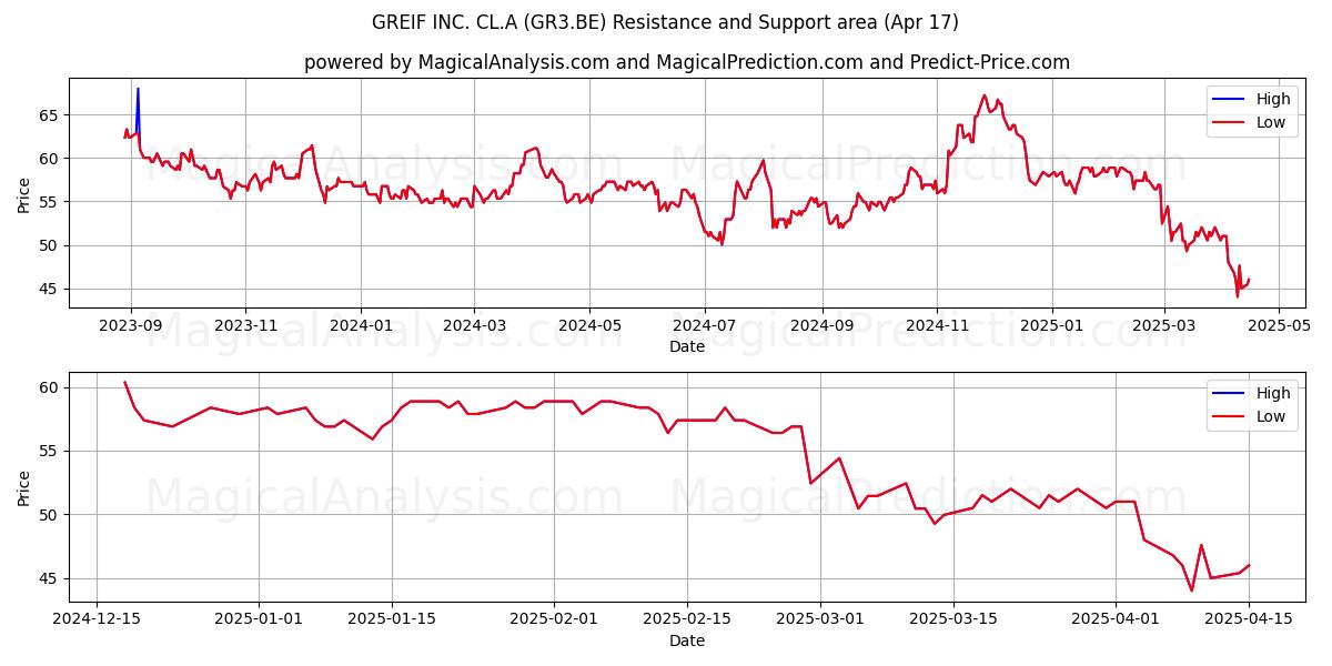  GREIF INC. CL.A (GR3.BE) Support and Resistance area (17 Apr) 