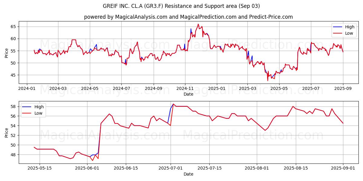  GREIF INC. CL.A (GR3.F) Support and Resistance area (02 Sep) 