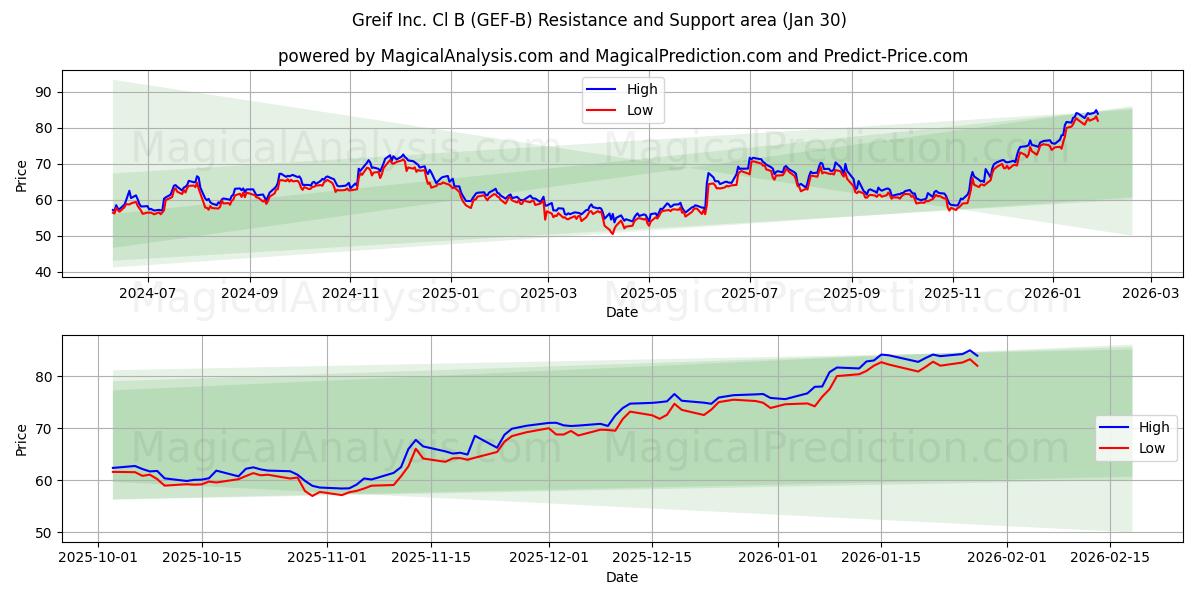  Greif Inc. Cl B (GEF-B) Support and Resistance area (29 Jan) 