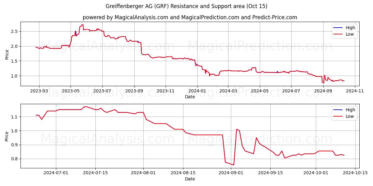  Greiffenberger AG (GRF) Support and Resistance area (15 Oct) 