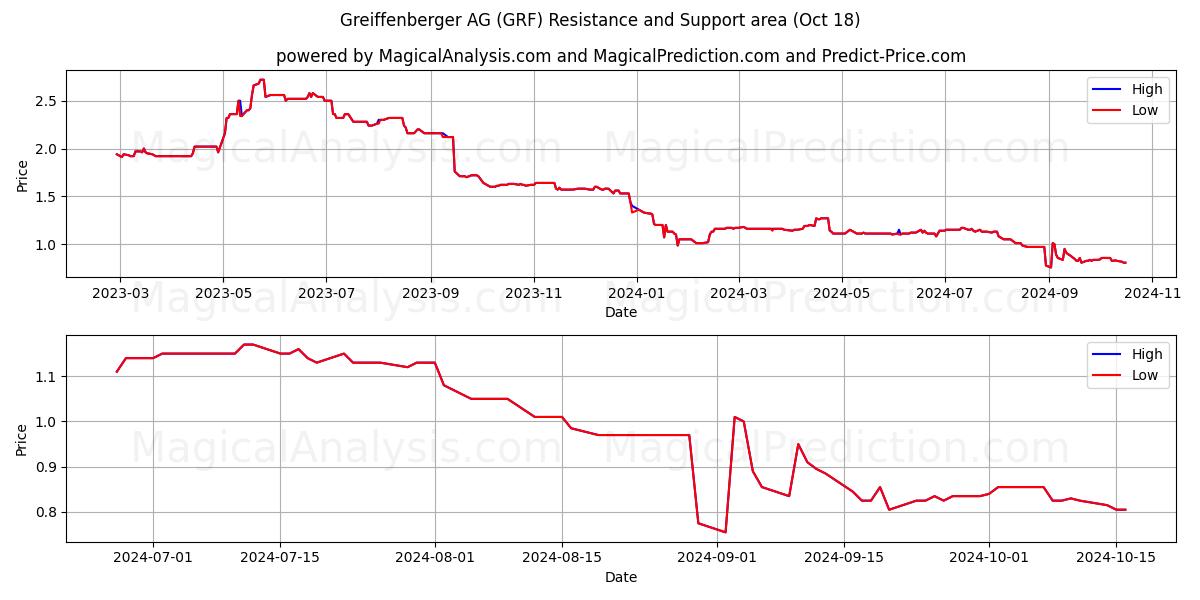  Greiffenberger AG (GRF) Support and Resistance area (18 Oct) 