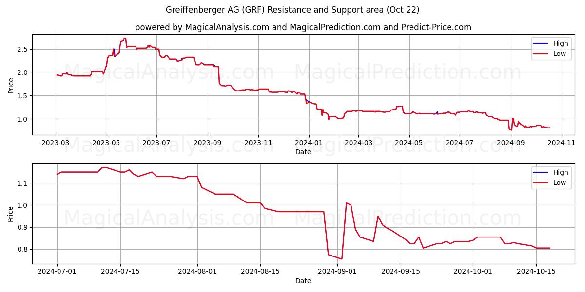  Greiffenberger AG (GRF) Support and Resistance area (22 Oct) 