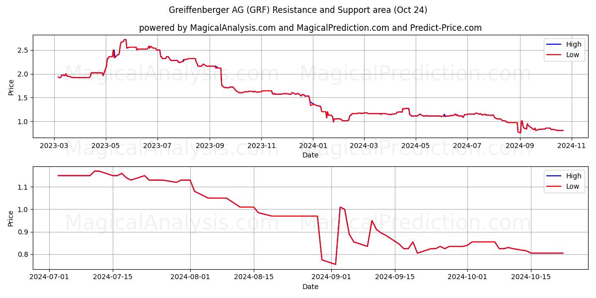  Greiffenberger AG (GRF) Support and Resistance area (24 Oct) 