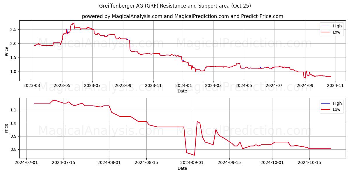  Greiffenberger AG (GRF) Support and Resistance area (25 Oct) 