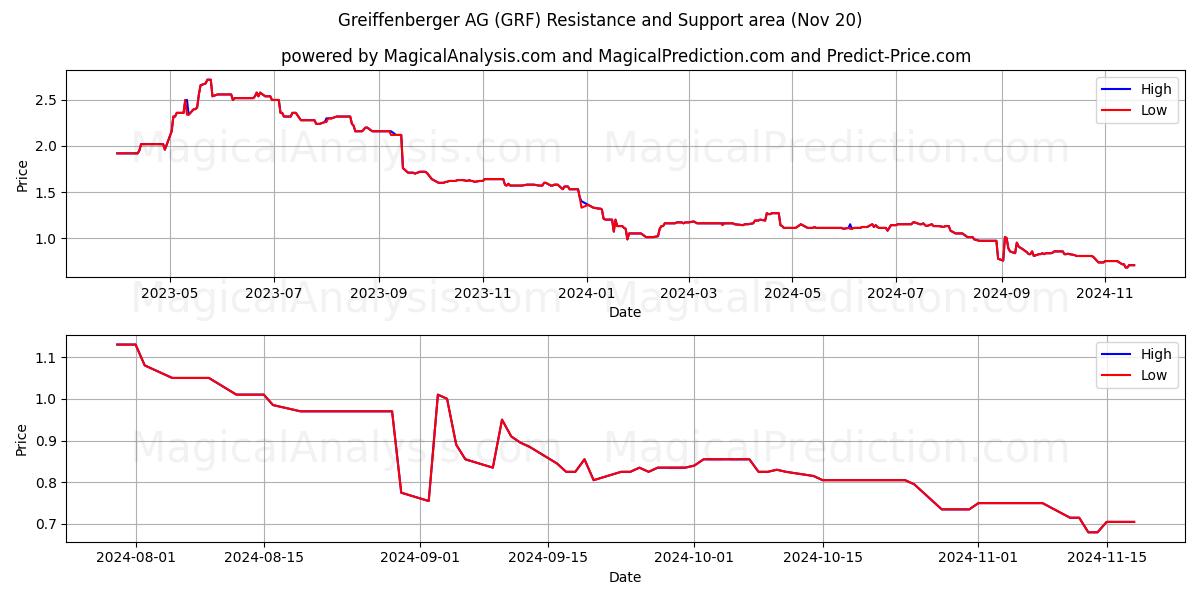  Greiffenberger AG (GRF) Support and Resistance area (20 Nov) 