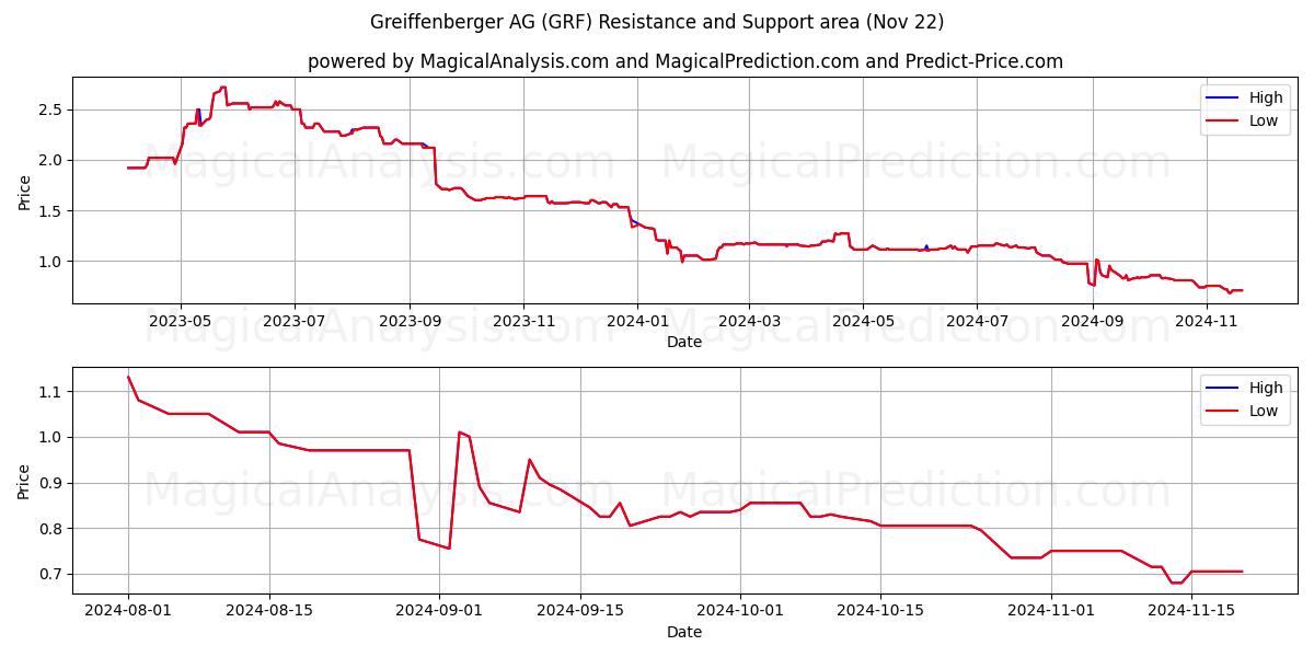  Greiffenberger AG (GRF) Support and Resistance area (22 Nov) 