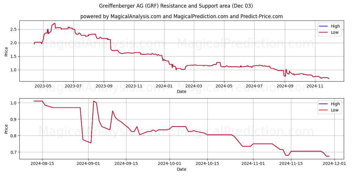  Greiffenberger AG (GRF) Support and Resistance area (03 Dec) 