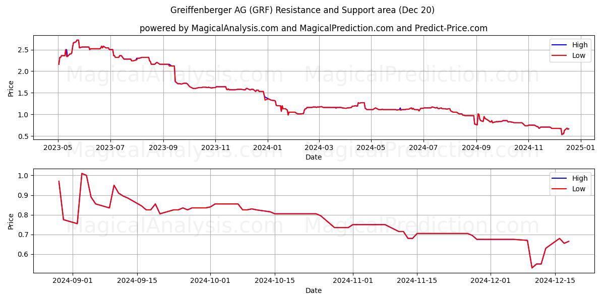  Greiffenberger AG (GRF) Support and Resistance area (20 Dec) 