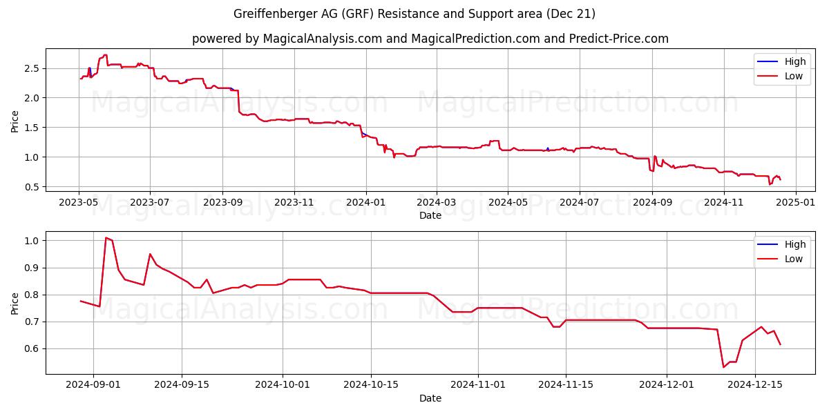  Greiffenberger AG (GRF) Support and Resistance area (21 Dec) 