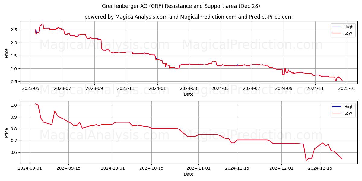  Greiffenberger AG (GRF) Support and Resistance area (28 Dec) 