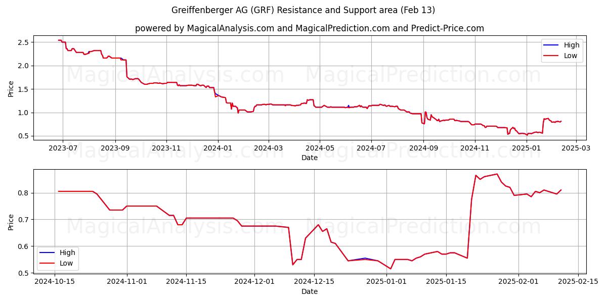  Greiffenberger AG (GRF) Support and Resistance area (30 Jan) 