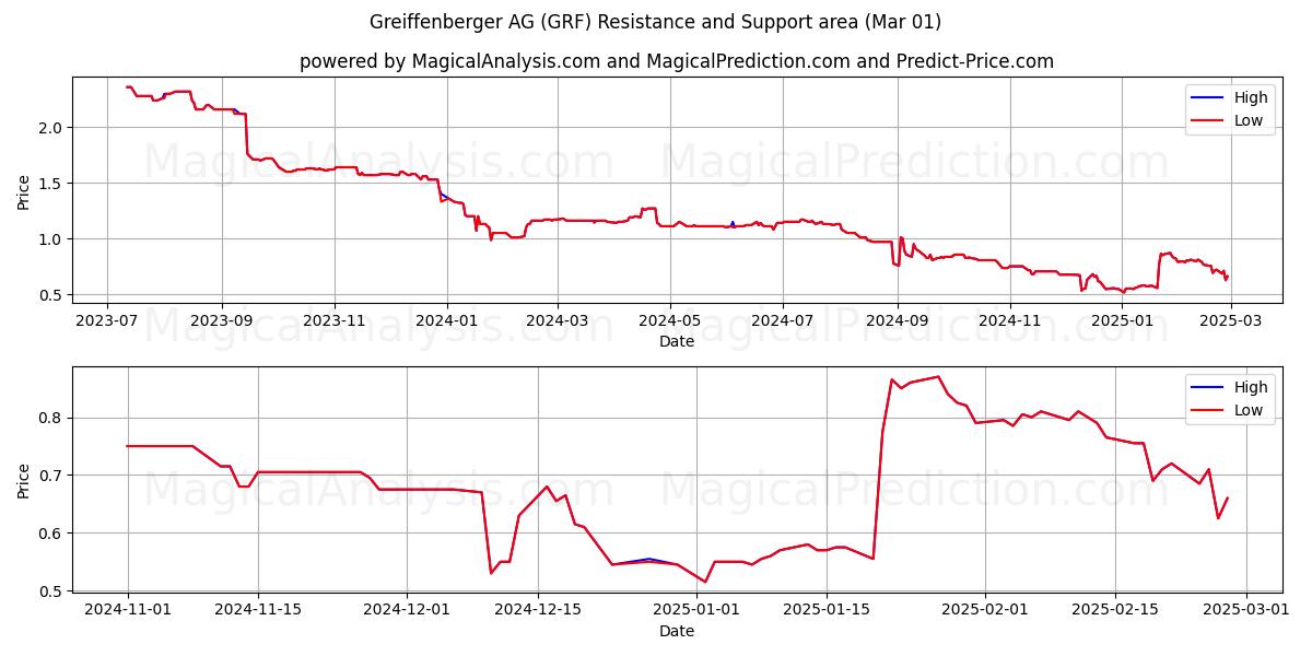  Greiffenberger AG (GRF) Support and Resistance area (01 Mar) 