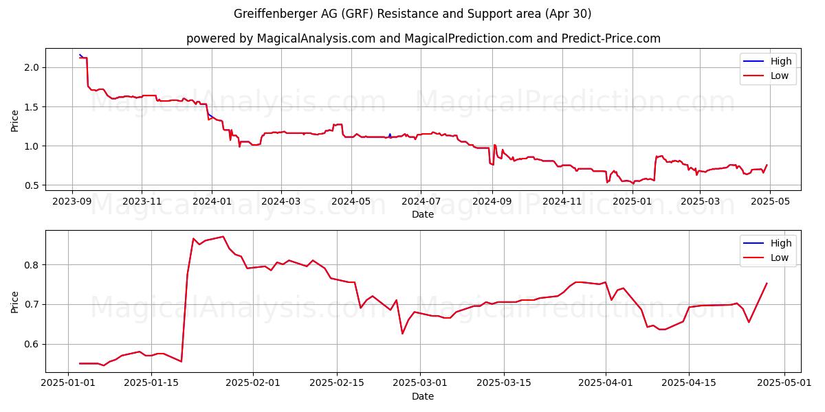  Greiffenberger AG (GRF) Support and Resistance area (30 Apr) 