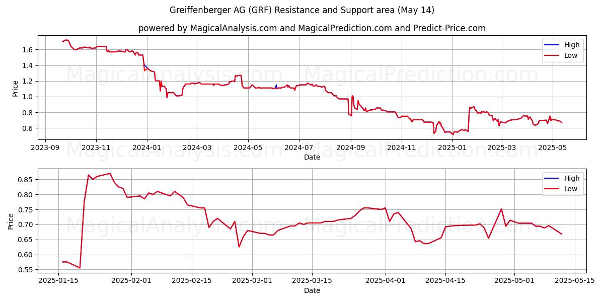  Greiffenberger AG (GRF) Support and Resistance area (14 May) 