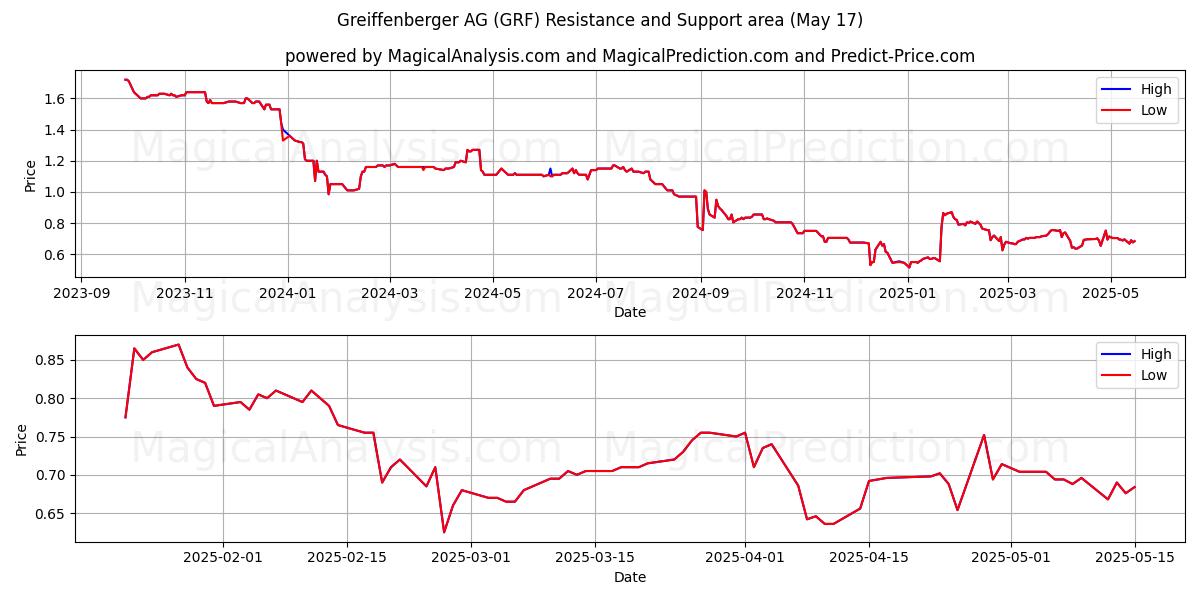  Greiffenberger AG (GRF) Support and Resistance area (17 May) 