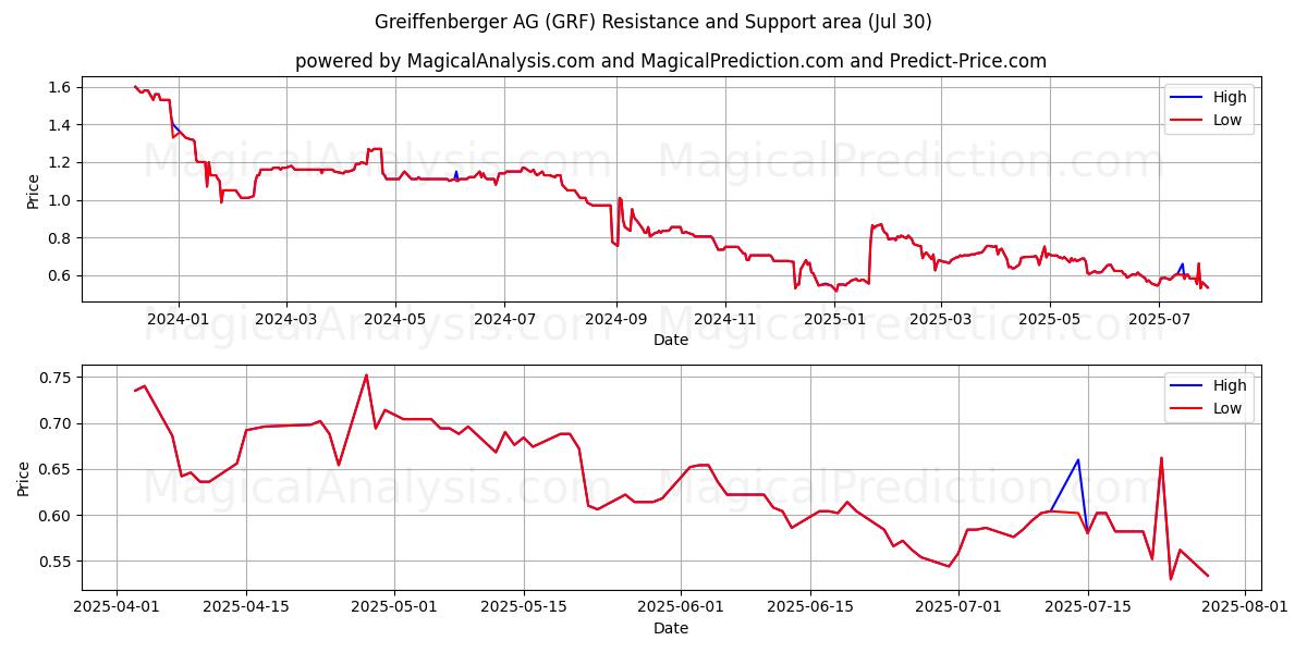  Greiffenberger AG (GRF) Support and Resistance area (28 Jul) 