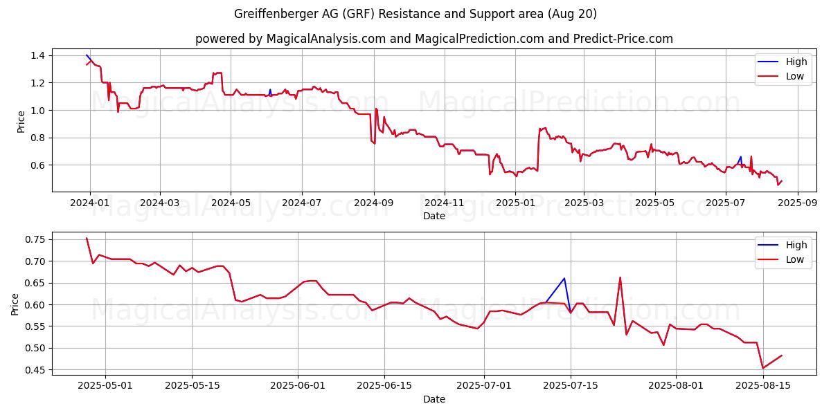  Greiffenberger AG (GRF) Support and Resistance area (19 Aug) 